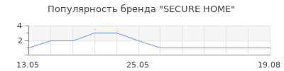 Популярность SECURE HOME