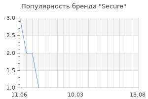 Популярность бренда secure