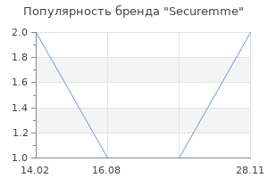Популярность бренда Securemme
