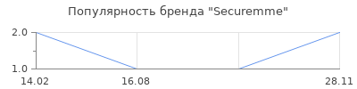 Популярность Securemme