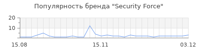 Популярность security force