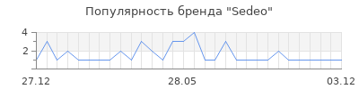Популярность Sedeo