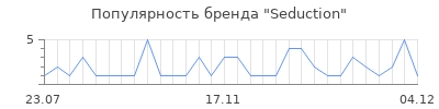 Популярность seduction