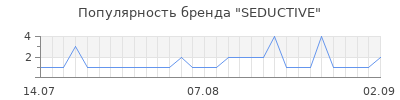 Популярность seductive