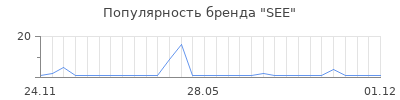 Популярность SEE