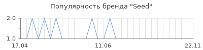 Популярность seed