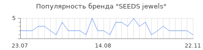 Популярность SEEDS jewels
