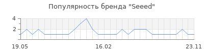 Популярность Seeed
