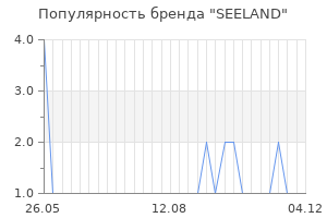 Популярность бренда SEELAND