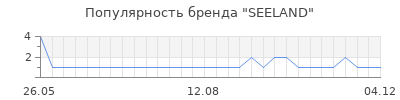 Популярность SEELAND