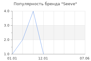 Популярность бренда Seeve