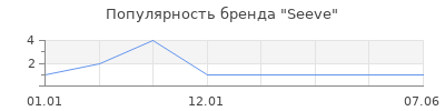 Популярность Seeve