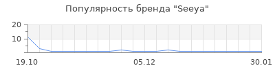 Популярность seeya