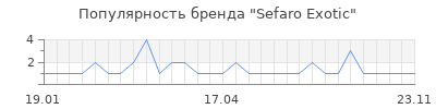 Популярность sefaro exotic