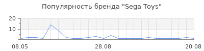 Популярность Sega Toys