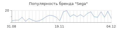 Популярность sega