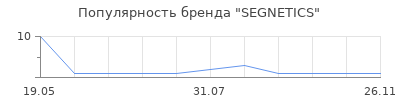 Популярность SEGNETICS