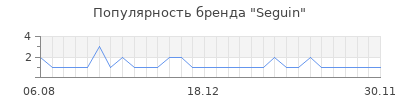 Популярность seguin