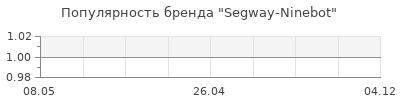 Популярность Segway-Ninebot