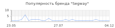 Популярность segway