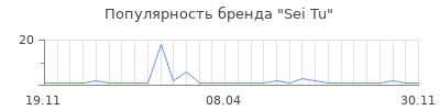 Популярность sei tu