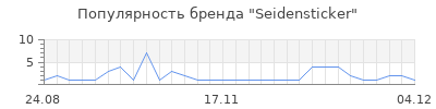 Популярность seidensticker