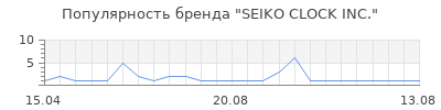 Популярность SEIKO CLOCK INC.
