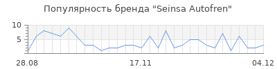 Популярность seinsa autofren