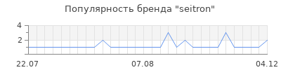 Популярность seitron