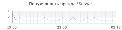 Популярность seiwa
