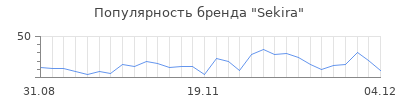 Популярность sekira