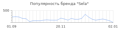 Популярность sela