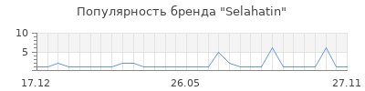 Популярность selahatin
