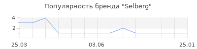 Популярность Selberg