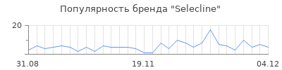 Популярность selecline