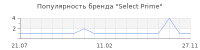 Популярность Select Prime