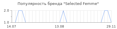 Популярность selected femme