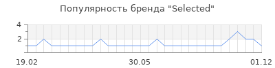 Популярность selected