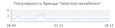 Популярность selection excellence