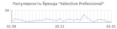 Популярность selective professional