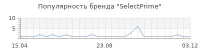 Популярность SelectPrime