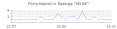 Популярность SELEK
