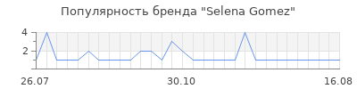 Популярность selena gomez