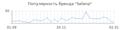 Популярность selena