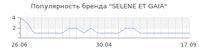 Популярность selene et gaia
