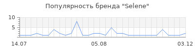 Популярность selene