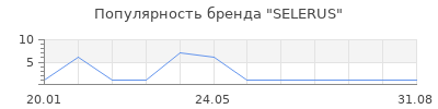 Популярность SELERUS