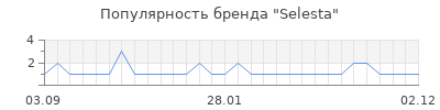 Популярность Selesta