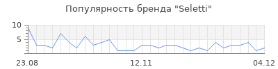 Популярность seletti