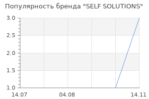Популярность бренда SELF SOLUTIONS